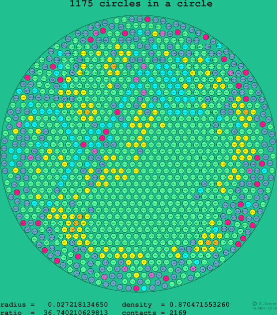 1175 circles in a circle