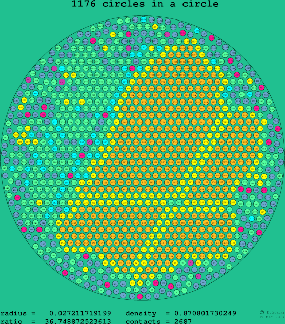 1176 circles in a circle