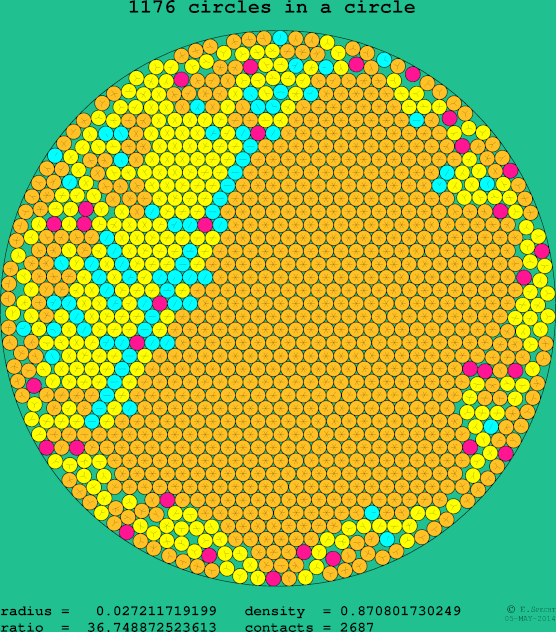 1176 circles in a circle