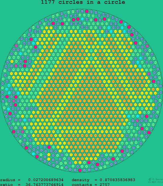 1177 circles in a circle