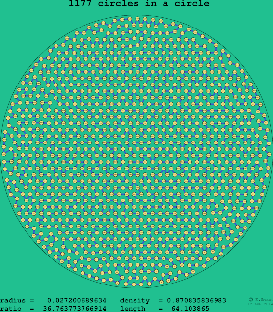 1177 circles in a circle