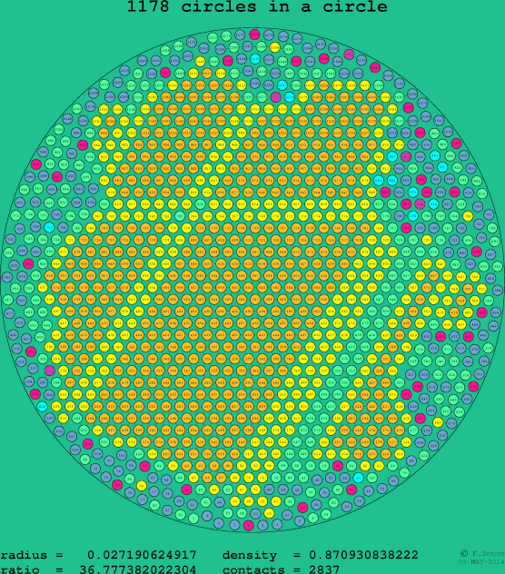 1178 circles in a circle