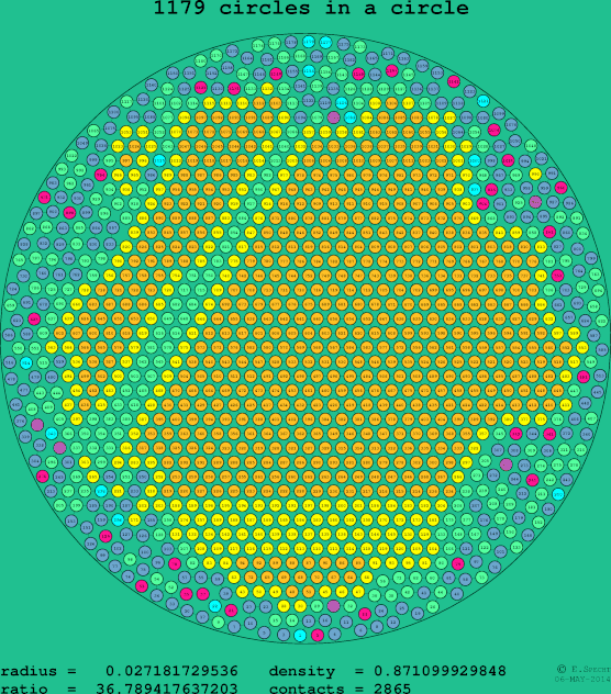 1179 circles in a circle