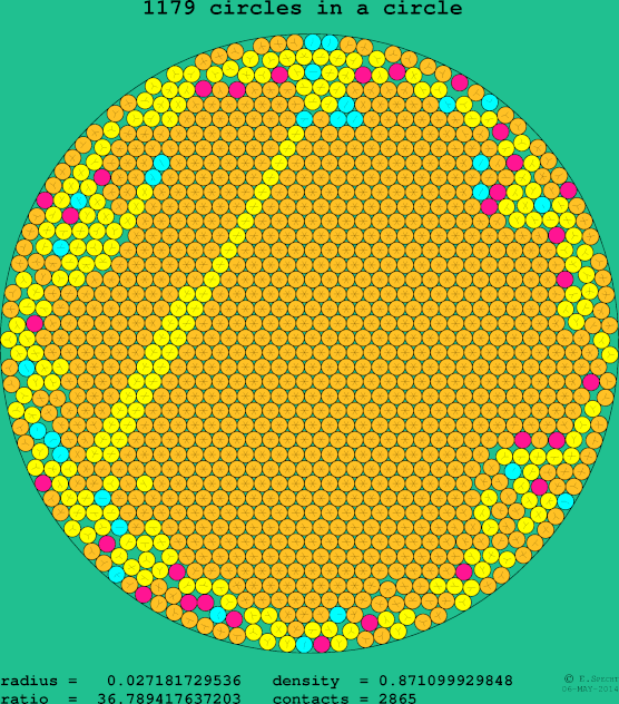 1179 circles in a circle
