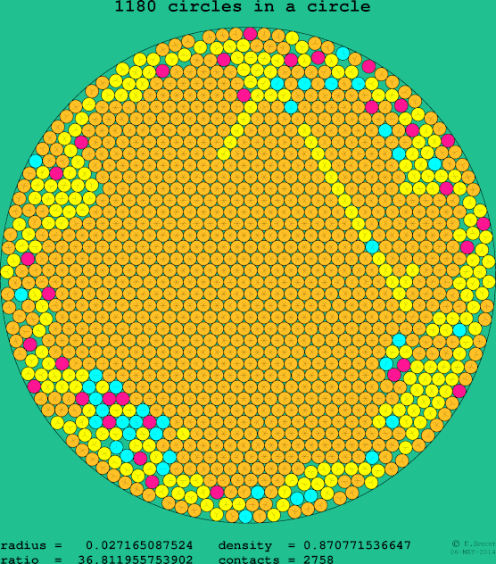 1180 circles in a circle