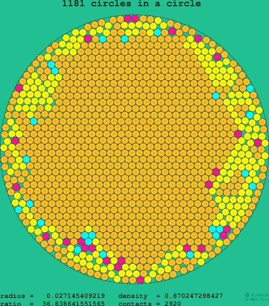 1181 circles in a circle