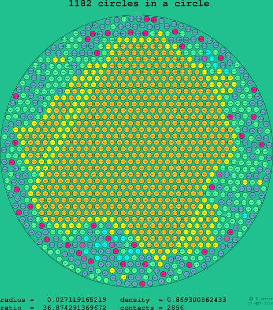 1182 circles in a circle