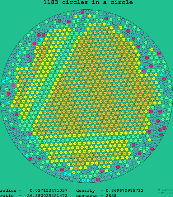 1183 circles in a circle