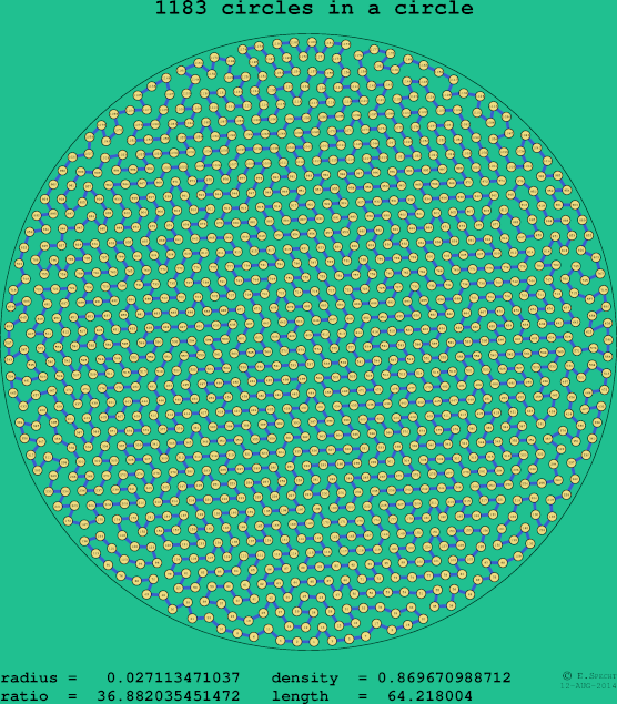 1183 circles in a circle