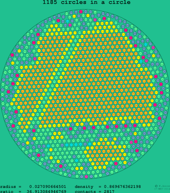 1185 circles in a circle