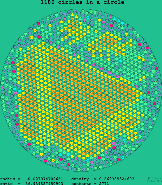 1186 circles in a circle