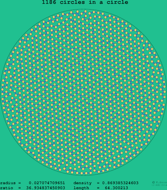 1186 circles in a circle