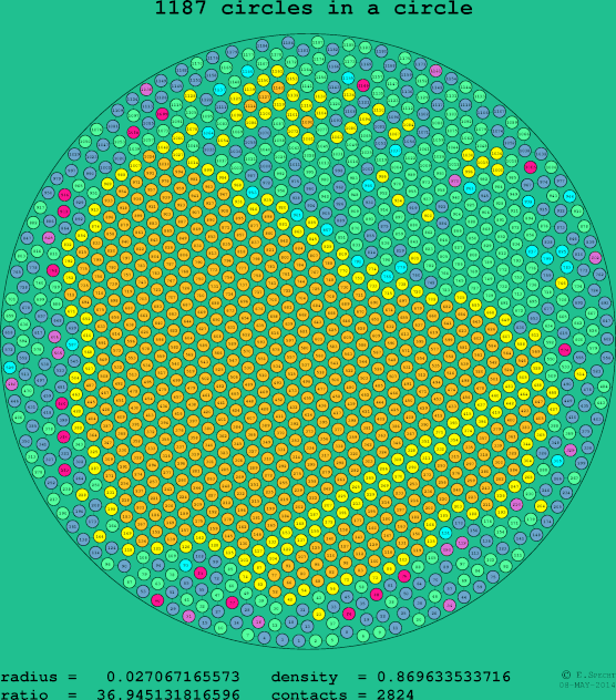 1187 circles in a circle