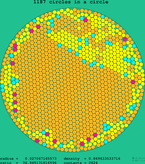1187 circles in a circle