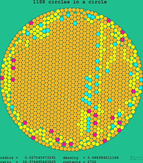 1188 circles in a circle