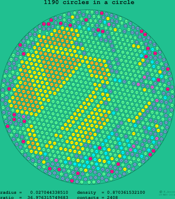 1190 circles in a circle