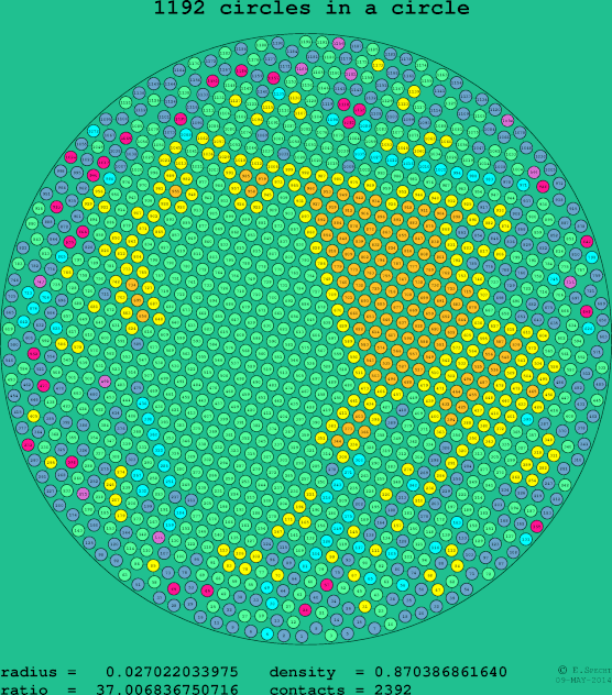 1192 circles in a circle