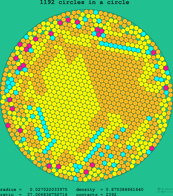 1192 circles in a circle