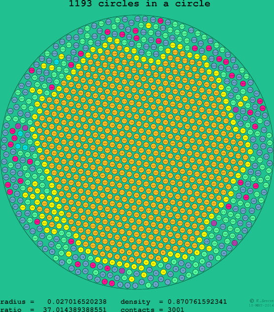 1193 circles in a circle