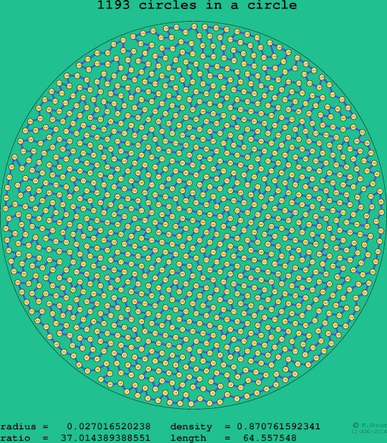 1193 circles in a circle