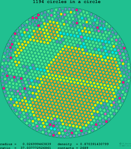 1194 circles in a circle