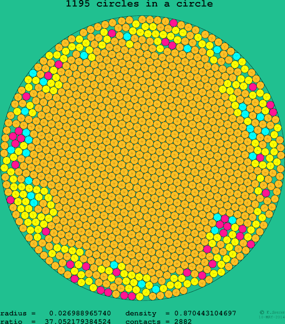 1195 circles in a circle