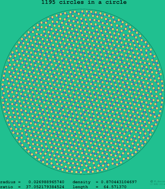 1195 circles in a circle