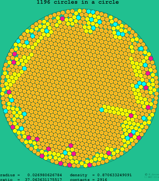 1196 circles in a circle