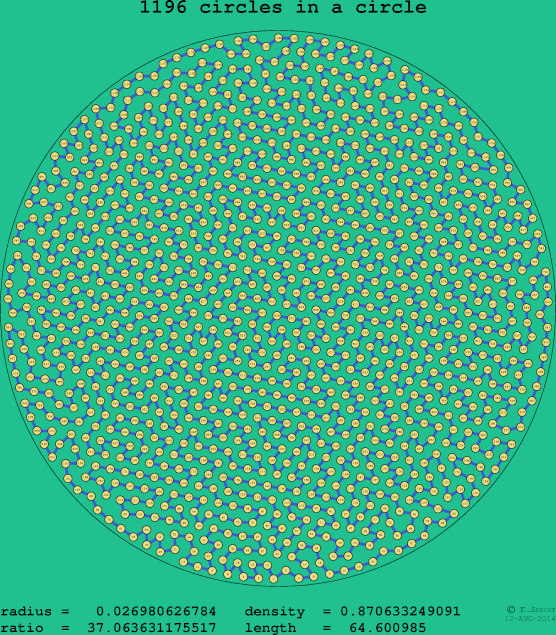 1196 circles in a circle