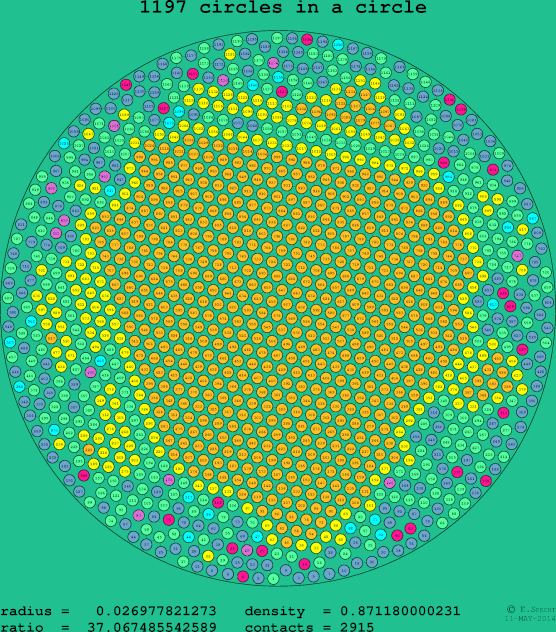 1197 circles in a circle