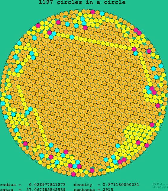 1197 circles in a circle