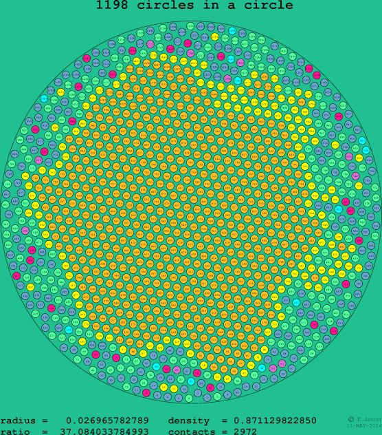 1198 circles in a circle