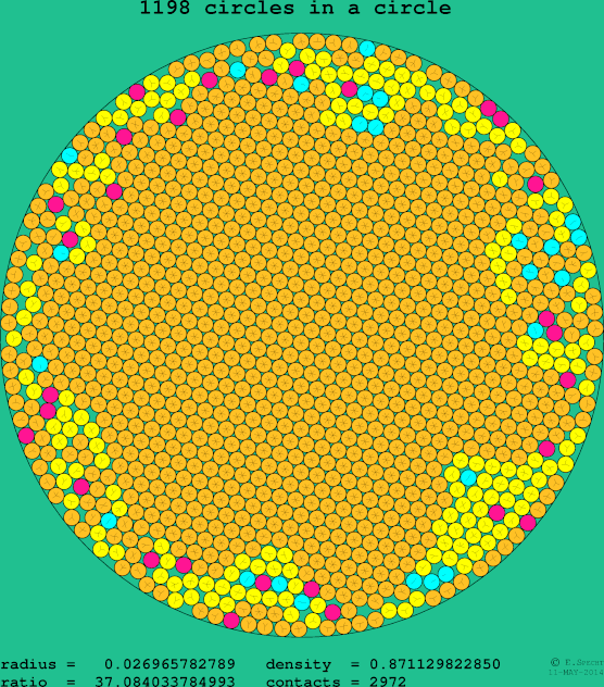1198 circles in a circle