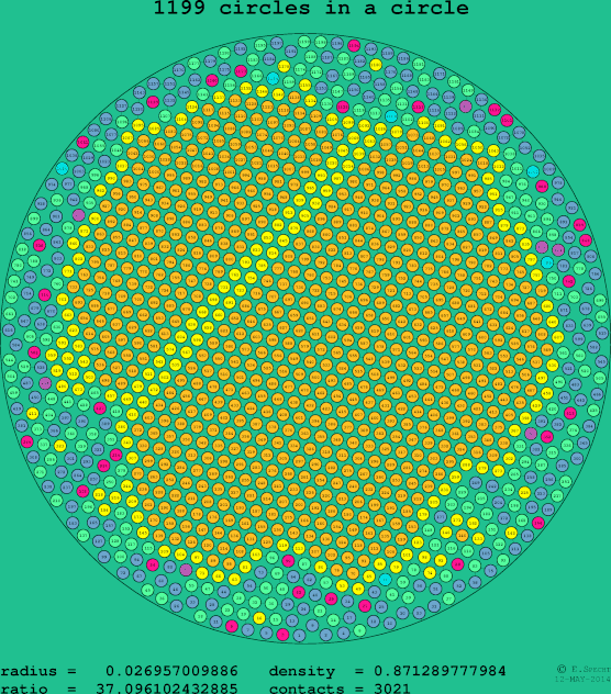 1199 circles in a circle