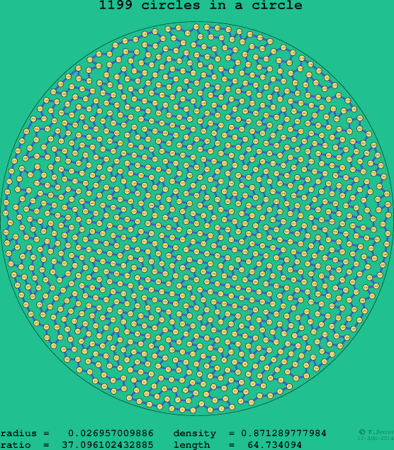 1199 circles in a circle