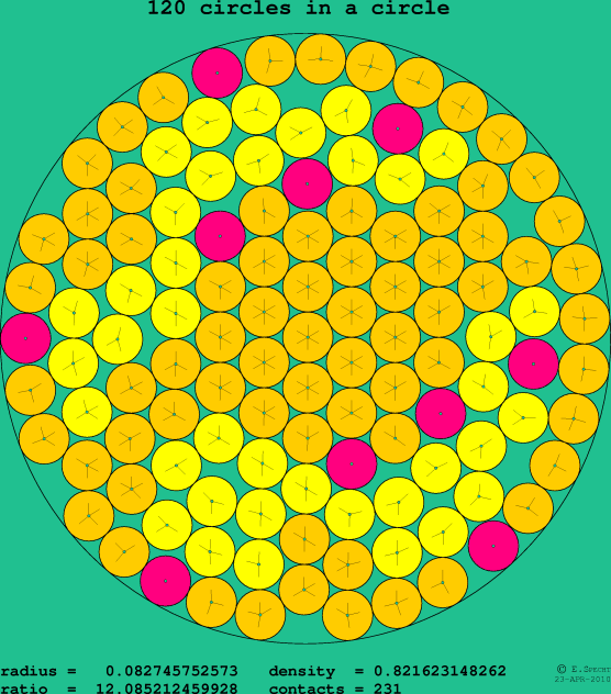 120 circles in a circle