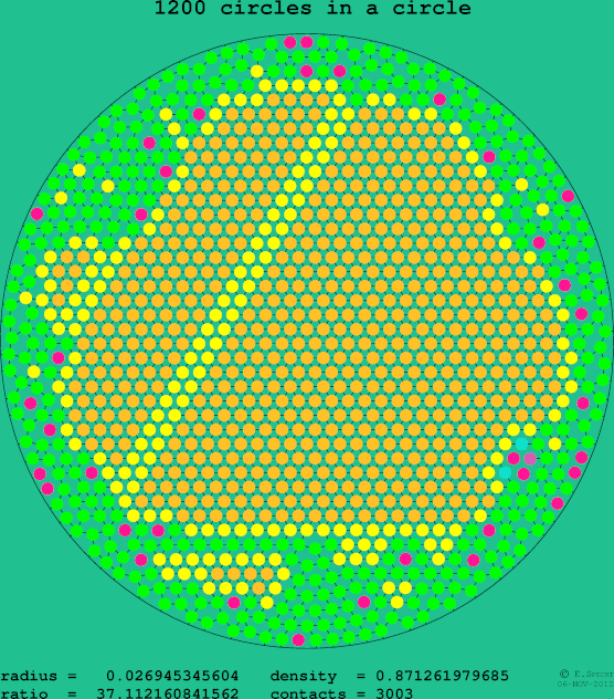 1200 circles in a circle
