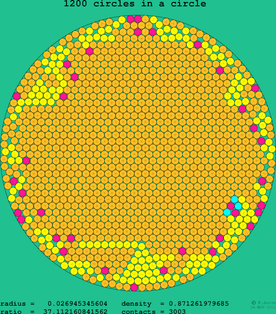 1200 circles in a circle