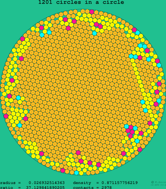 1201 circles in a circle