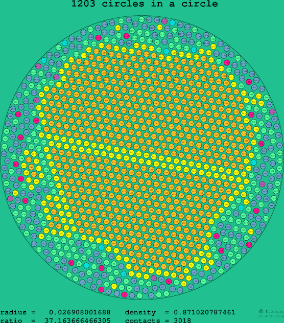 1203 circles in a circle