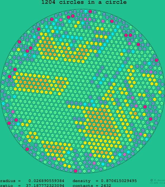 1204 circles in a circle