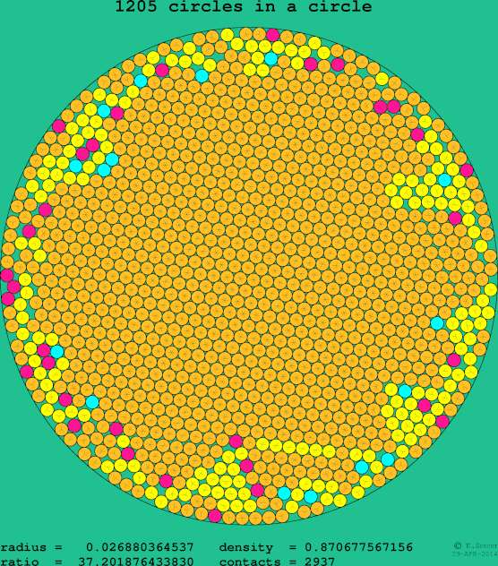1205 circles in a circle