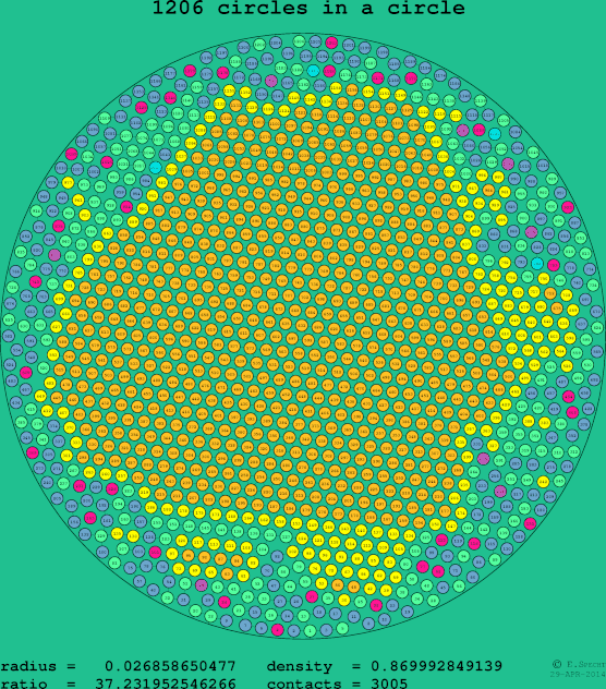 1206 circles in a circle