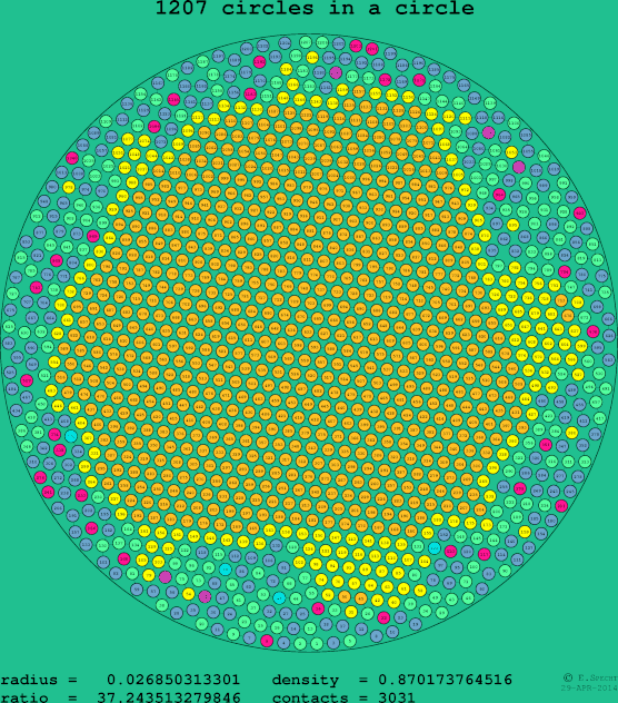 1207 circles in a circle