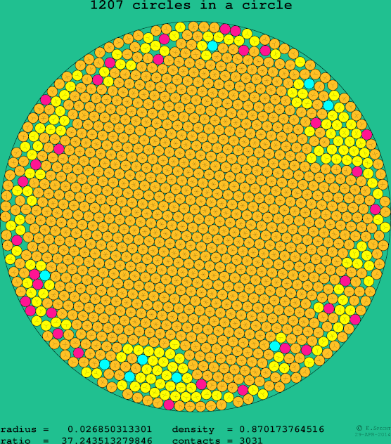 1207 circles in a circle