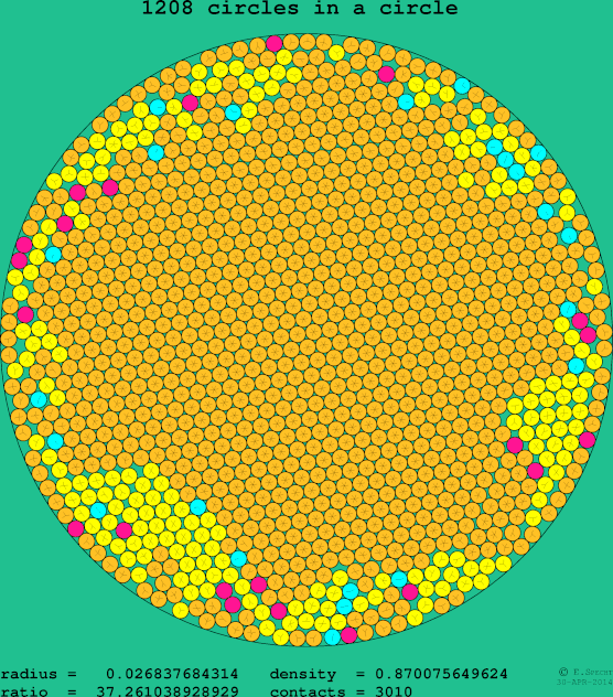 1208 circles in a circle