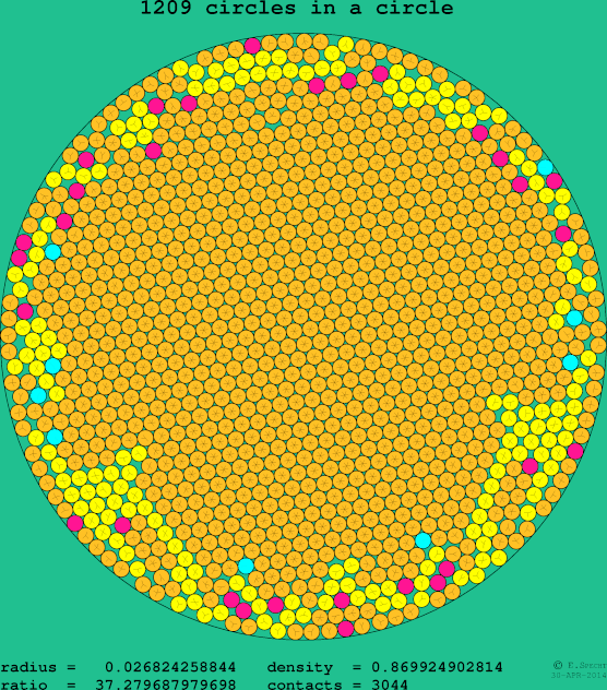 1209 circles in a circle