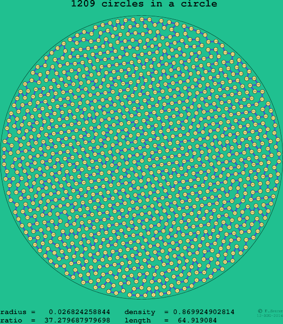 1209 circles in a circle