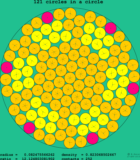 121 circles in a circle
