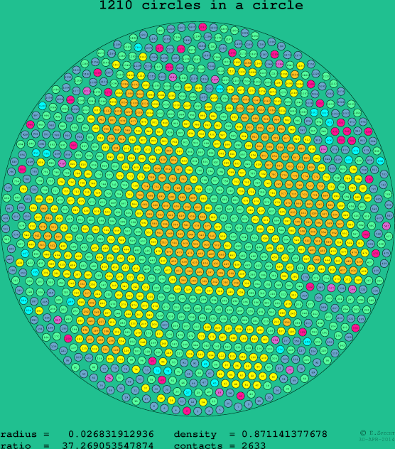 1210 circles in a circle